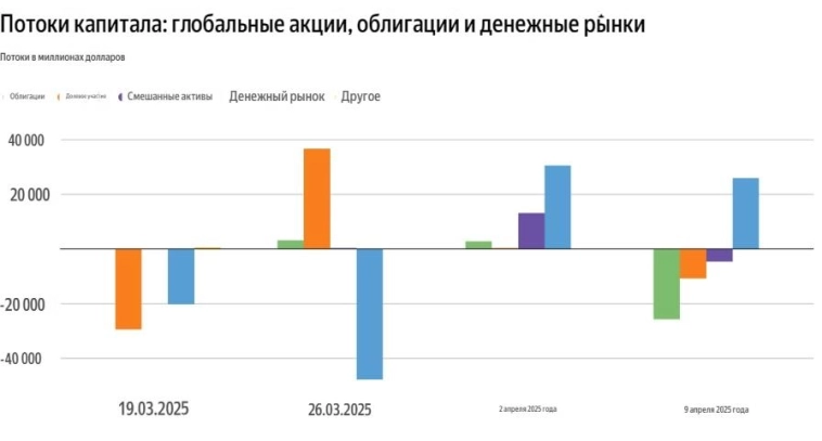 Глобальные фонды облигаций зафиксировали крупнейший еженедельный отток средств за последние пять лет — Reuters