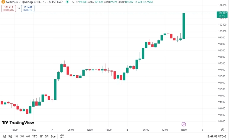 📈 Стоимость биткойна превысила $100 тыс. впервые с 7 февраля