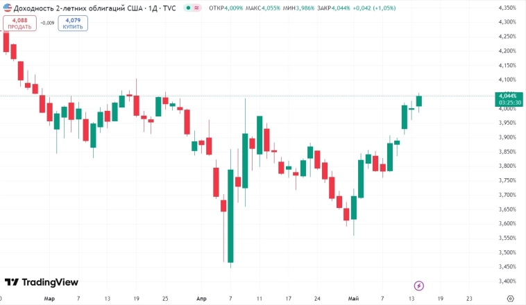 📈 Доходность казначейских облигаций США поднялась в среду, достигнув максимума с марта, на фоне снижения ожиданий трейдеров на то, что ФРС снизит процентную ставку более чем один раз к концу года