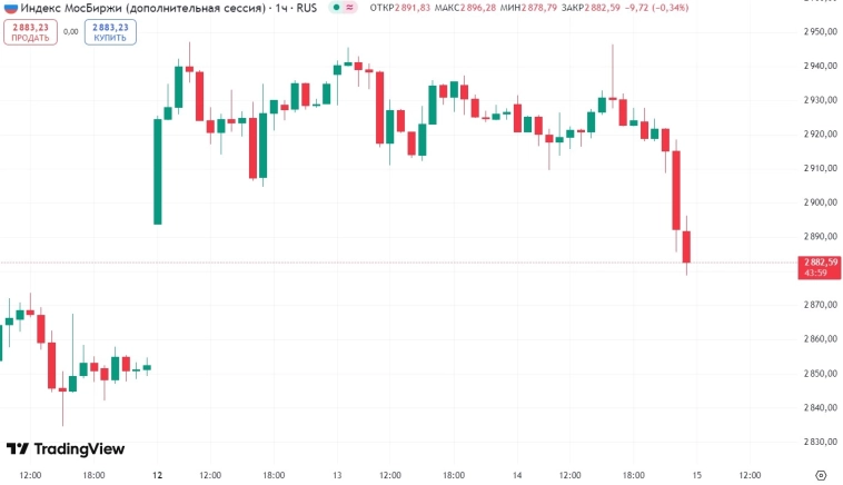 📉 Индекс Мосбиржи (-1,6%) на вечерней сессии после объявления делегации от РФ