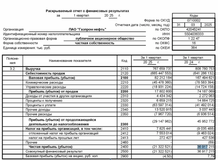 Газпром нефть РСБУ 1 кв 2025 г: выручка ₽767.659 млрд (-5%) убыток  ₽21.322 против прибыли ₽36.917 млрд годом ранее