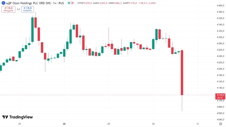 📉Расписки Ozon ускорили падение до -3,3% на вечерней сессии после новостей о редомициляции