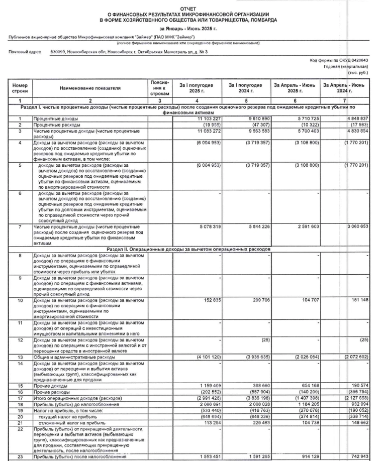 Займер РСБУ 6 мес 2025г: процентные доходы ₽11,10 млрд (+15,5% г/г), чистая прибыль ₽1,55 млрд (-2,4% г/г)