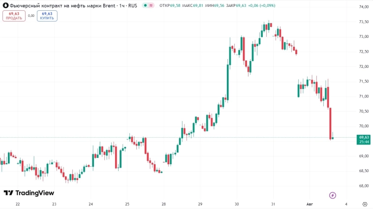 📉 Цена нефти Brent опустилась до $69,63 за барр. Ожидается, что ОПЕК+ одобрит очередное увеличение добычи нефти в воскресенье