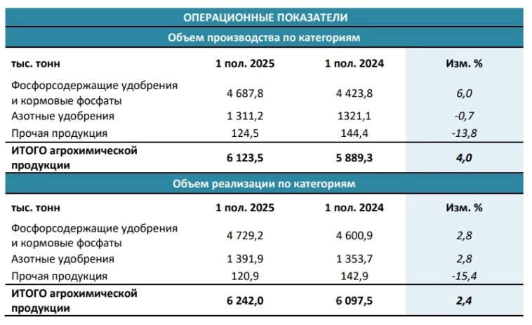 ФосАгро МСФО 6 мес 2025г: выручка ₽298,56 млрд (+23,6% г/г), чистая прибыль ₽75,54 млрд (+41,3% г/г)