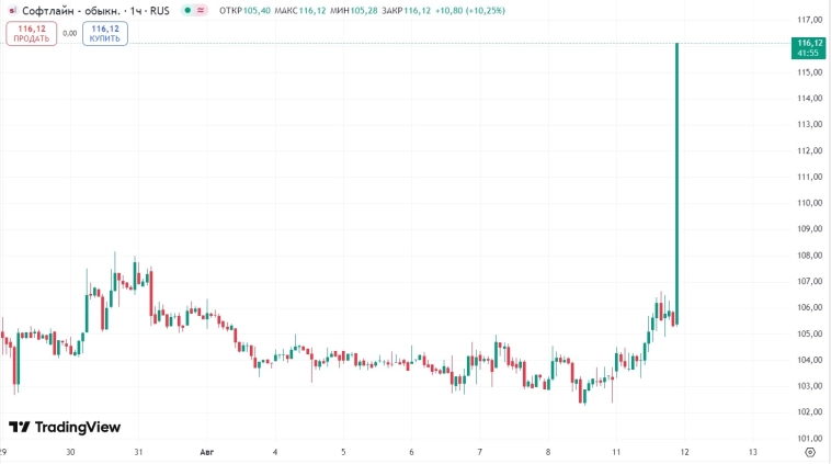 📈 Акции Softline выросли более чем на 12% после новостей о том, что Sk Capital инвестировала 5 млрд руб. и получила свыше 10% акций компании