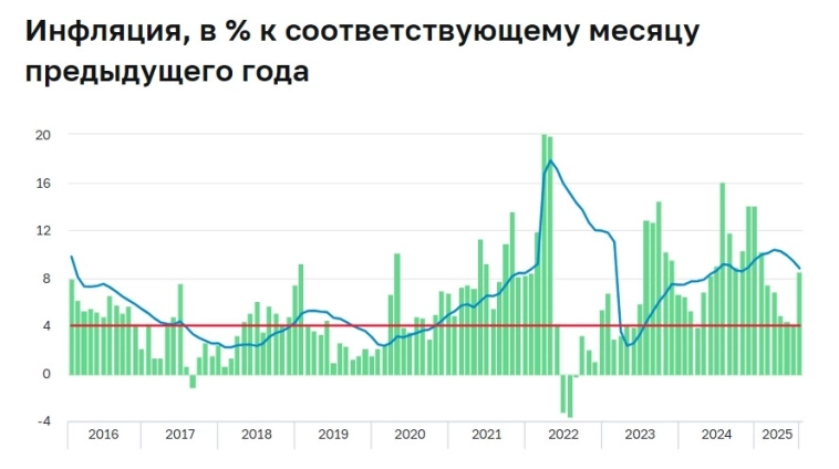 ЦБ будет поддерживать жесткость ДКП, необходимую для возвращения инфляции к целевому уровню в 4% — регулятор ЦБ будет поддерживать жесткость ДКП, необходимую для возвращения инфляции к целевому уровню в 4% — регулятор