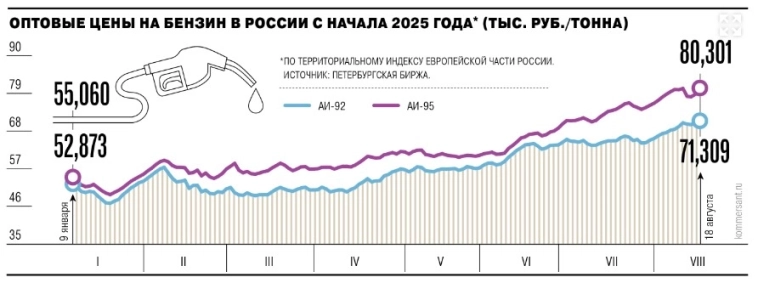 📈 Оптовые цены на бензин бьют рекорды с начала августа. Запрет на экспорт топлива для крупных производителей пока не помог. Высокий сезонный спрос и аварии на НПЗ усугубляют ситуацию — Ъ