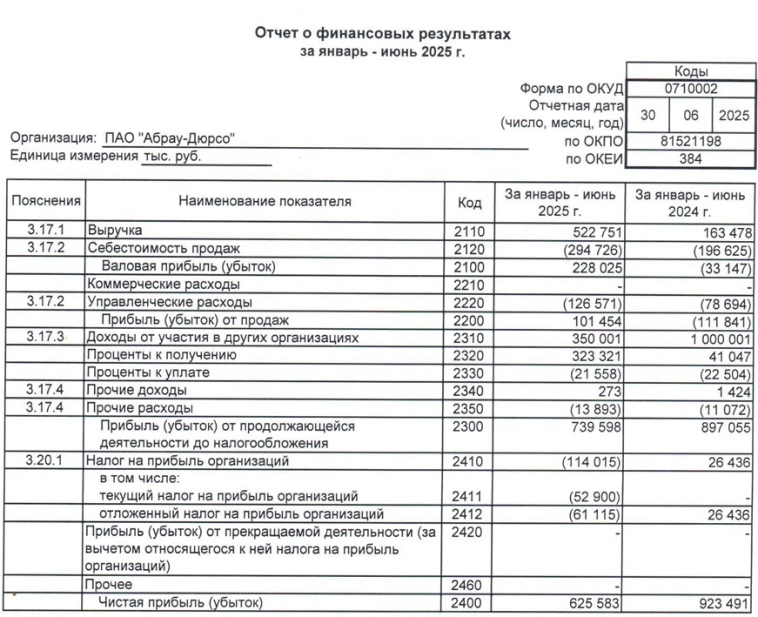 Абрау-Дюрсо РСБУ 6 мес 2025 г: выручка ₽522 млн (+219,8% г/г), чистая прибыль ₽625 млн (-32,3% г/г)