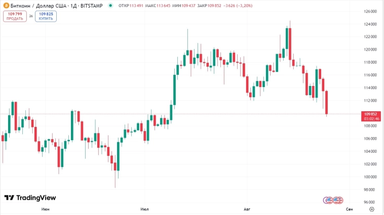 📉 Стоимость биткоина опустилась ниже $110 тыс. впервые с 9 июля 2025 года