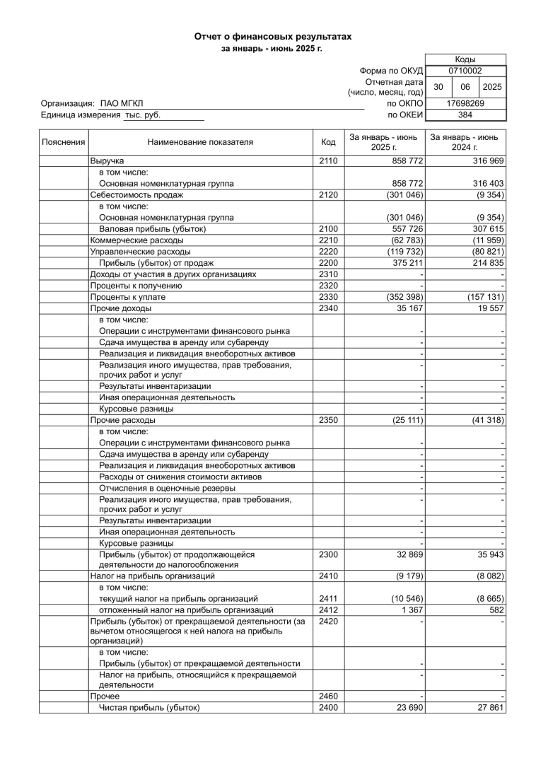МГКЛ РСБУ 6 мес 2025 г: выручка ₽858 млн (+170,9% г/г), чистая прибыль ₽23,690 млн (-15,0% г/г)