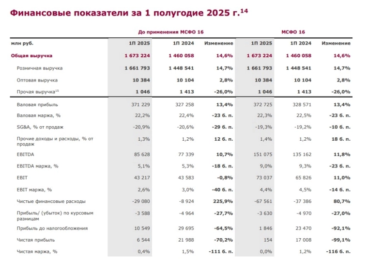 Магнит МСФО 6 мес. 2025 г.: выручка ₽1,673 трлн (+14,6% г/г), чистая прибыль ₽6,544 млрд (-70,2% г/г)