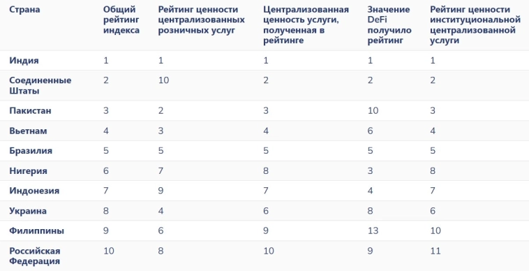 Россия в этом году стала десятой в мире по уровню распространения криптовалют, лидерами стали Индия, США и Пакистан — исследование аналитической компании Chainalysis