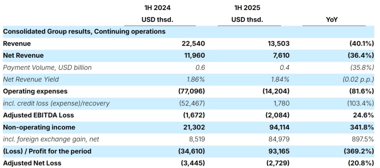 NanduQ МСФО 6 мес 2025 г: выручка $13,5 млн (-40,1% г/г) Чистая прибыль $93 млн (против убытка $34 млн годом ранее) Скорректированный чистый убыток $2,7 млн (против убытка 3,4 млн годом ранее)