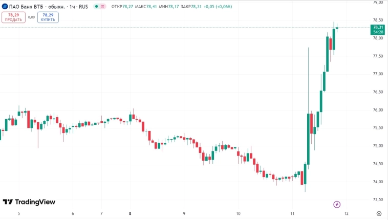 📈 Акции ВТБ ускорили рост до 5,7% на вечерней сессии в преддверии допэмиссии