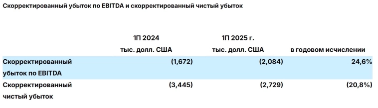 NanduQ МСФО 6 мес 2025 г: выручка $13,5 млн (-40,1% г/г) Чистая прибыль $93 млн (против убытка $34 млн годом ранее) Скорректированный чистый убыток $2,7 млн (против убытка 3,4 млн годом ранее)