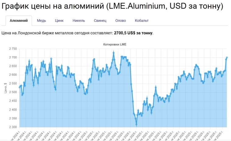 📈 Мировые цены на алюминий растут на фоне увеличения спроса и сжатия предложения — The Financial Times