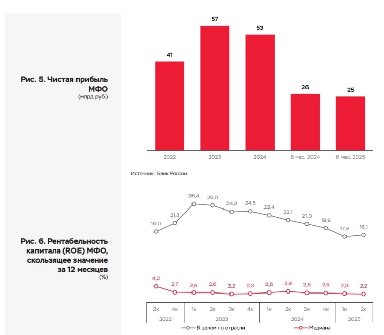 Прибыль МФО в России в первом полугодии 2025 г. снизилась на 5% г/г - до 25 млрд руб — ЦБ