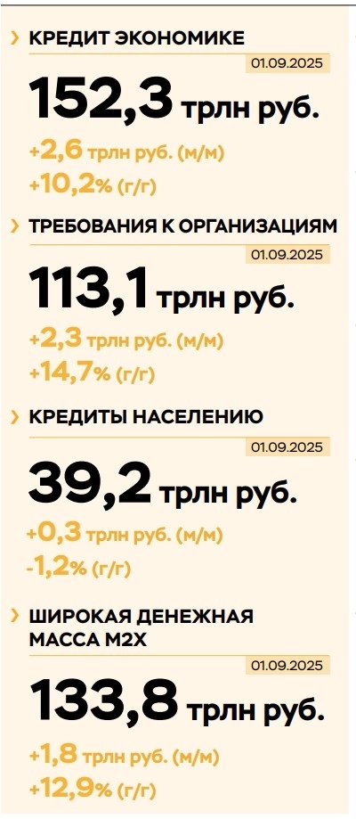 Темпы роста кредитования экономики РФ в августе ускорились до 1,8% с 1,1% в июле, кредитная активность выросла как в корпоративном, так и в розничном сегменте — ЦБ РФ
