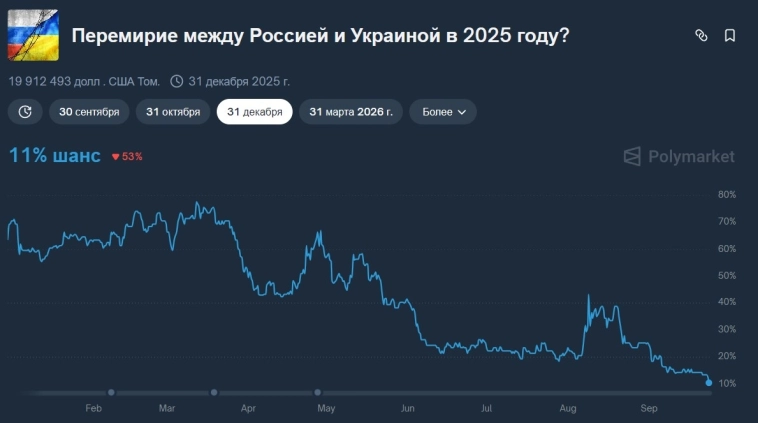 📉 Ставки на Polymarket на то, что прекращение огня между Россией и Украиной состоится в 2025 г, достигли минимальной отметки в 11%