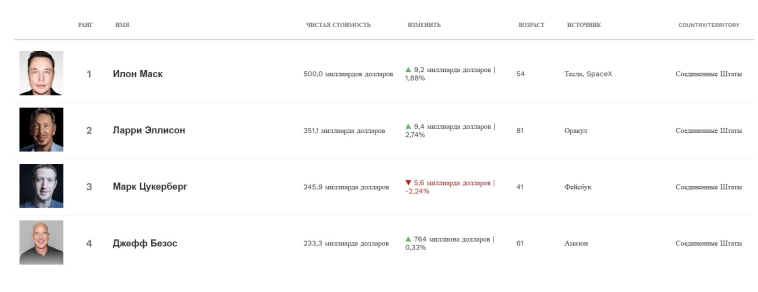 📈 Илон Маск стал первым в истории человеком с состоянием в $500 млрд — данные Forbes