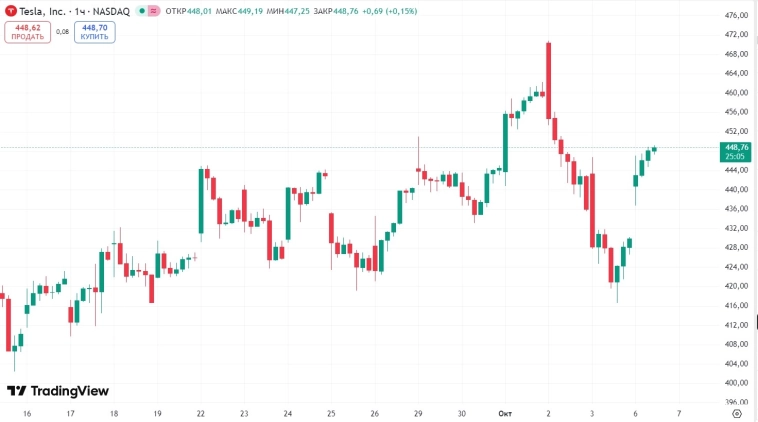 📈 В понедельник акции Tesla выросли на 4,42% и достигли $448,87. Во вторник компания может представить новый автомобиль 📈 В понедельник акции Tesla выросли на 4,42% и достигли $448,87. Во вторник компания может представить новый автомобиль