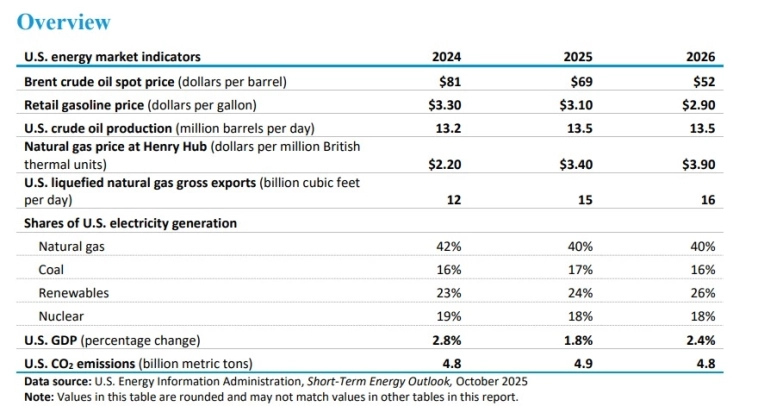 Минэнерго США прогнозирует среднюю цену нефти Brent в 2025 году на уровне $68,64/барр. (ранее — $67,8/барр.), а в 2026 году — $52,16/барр. (ранее — $51,43/барр.)