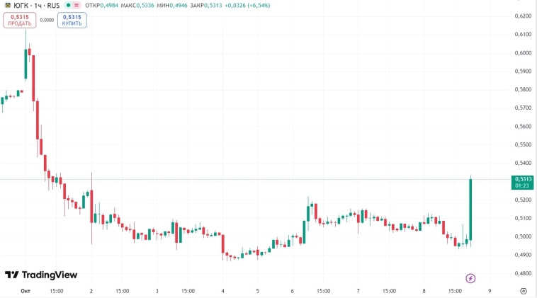 📈 Акции ЮГК вечером подскочили на 4%. ЦБ направил Росимуществу предписание о не сделанной оферте по акциям ЮГК