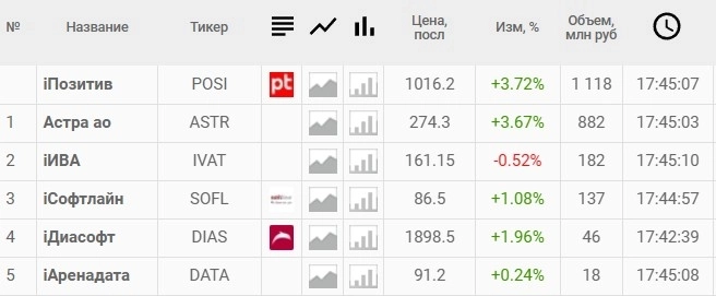 📈 Акции IT-компаний растут на 1–3,7% на новости про возможный возврат субсидий при переходе на российское ПО