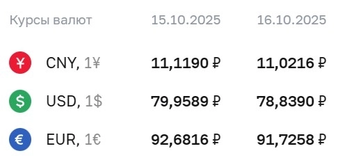 Официальные курсы валют на 28 июня апреля : ¥ — ₽11,0216, $ — ₽78,8390, € — ₽91,7258