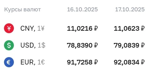 Официальные курсы валют на 17 октября : ¥ — ₽11,0623, $ — ₽79,0839, € — ₽92,0834 Официальные курсы валют на 17 октября : ¥ — ₽11,0623, $ — ₽79,0839, € — ₽92,0834
