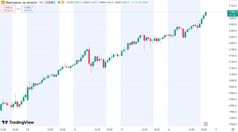 📈 Стоимость фьючерса на золото обновила исторический максимум, превысив $4300 за тройскую унцию