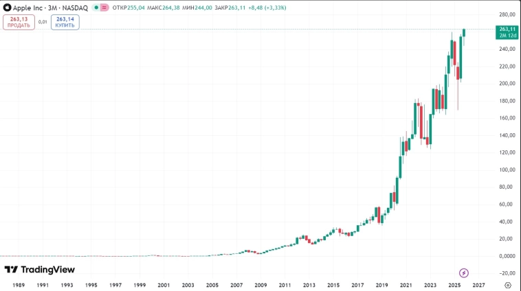 📈 Акции Apple выросли на 4,79% до $264,38, достигнув нового исторического максимума. Рост обусловлен высокими продажами iPhone 17 в США и Китае, который оказался популярнее iPhone 16