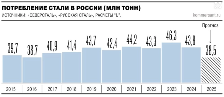 Спрос на сталь в России упал на 15% за десять месяцев. Восстановление отрасли ожидается не ранее 2026 года, но может затянуться. Активность в строительстве и машиностроении остаётся низкой — Ъ