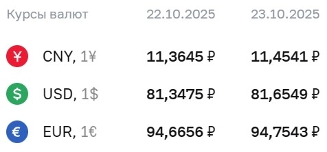Официальные курсы валют на 23 октября : ¥ — ₽11,4541, $ — ₽81,6549, € — ₽94,7543 Официальные курсы валют на 23 октября : ¥ — ₽11,4541, $ — ₽81,6549, € — ₽94,7543