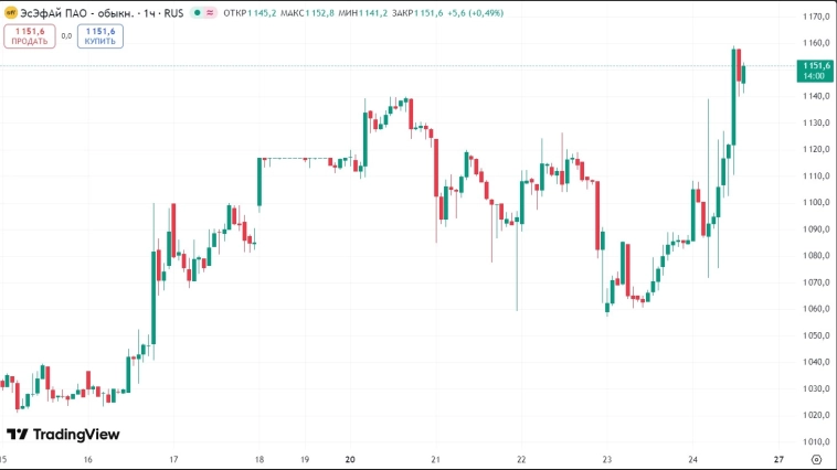 📈 Акции ЭсЭфАй сегодня в лидерах роста +5,7% после решения менеджмента продать 1,43% казначейских акций частным инвесторам и погасить оставшиеся акции (3,21% от уставного капитала)