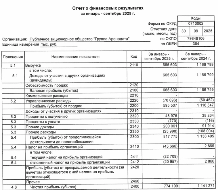 Группа Аренадата РСБУ 9 мес 2025 г: выручка ₽665 млн (-43,0% г/г) чистая прибыль ₽774 млн (-32,2% г/г) Группа Аренадата РСБУ 9 мес 2025 г: выручка ₽665 млн (-43,0% г/г) чистая прибыль ₽774 млн (-32,2% г/г)