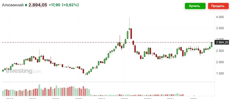 📈 Стоимость алюминия поднялась во вторник выше 2900 долларов за тонну — впервые с мая 2022 г.