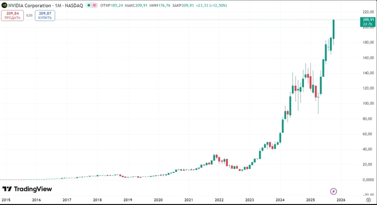 📈  Nvidia стал первой компанией в истории с капитализацией в $5 трлн
