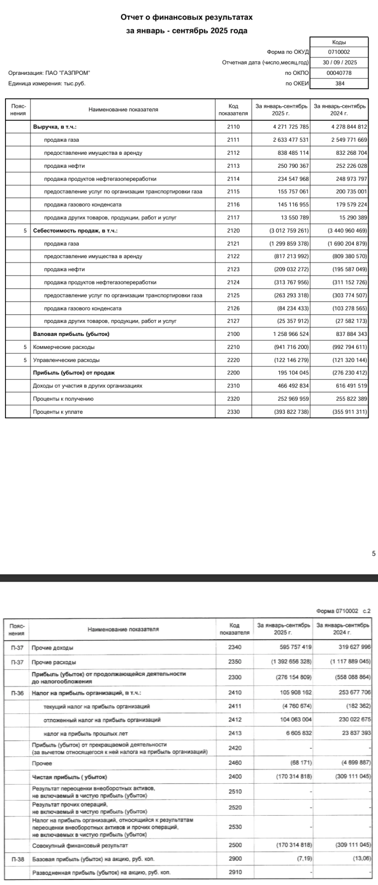 ГАЗПРОМ РСБУ 9 мес 2025 г: выручка ₽4,27 трлн (-0,2% г/г), чистый убыток ₽170,3 млрд (снижение убытка в 1,8 раза г/г) ГАЗПРОМ РСБУ 9 мес 2025 г: выручка ₽4,27 трлн (-0,2% г/г), чистый убыток ₽170,3 млрд (снижение убытка в 1,8 раза г/г)