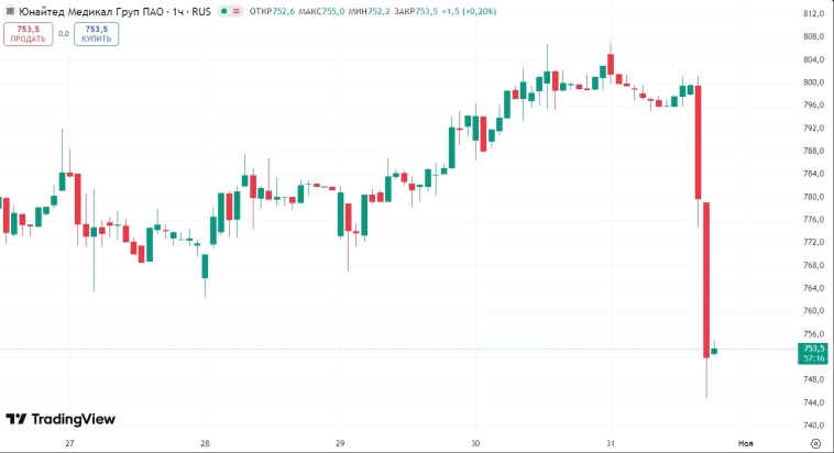 📉 Акции EMC падают на 6,5% после объявления о покупке 75% акций сети клиник «Семейный доктор» 📉 Акции EMC падают на 6,5% после объявления о покупке 75% акций сети клиник «Семейный доктор»