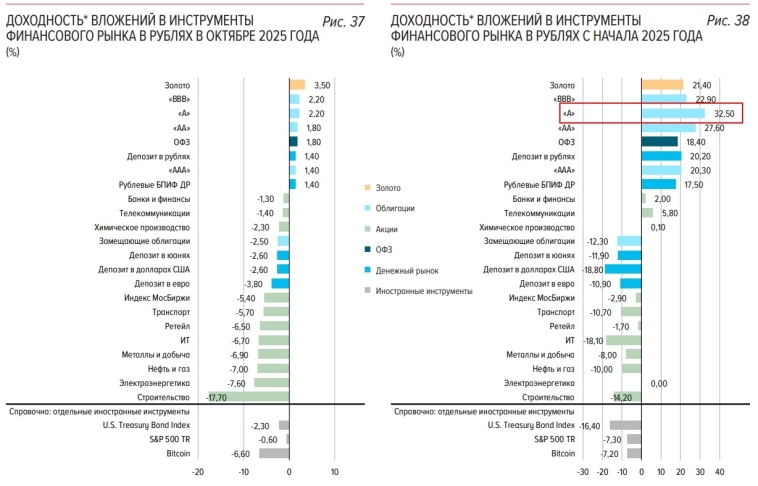 Корпоративные облигации с рейтингом «А» стали активом с самой высокой рублевой доходностью (32,5%) с начала 2025 г. — обзор ЦБ