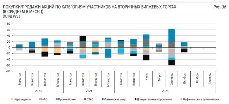 В октябре нетто-покупки акций частными инвесторами упали более чем в 3 раза — до ₽13,3 млрд — обзор рисков финансовых рынков ЦБ