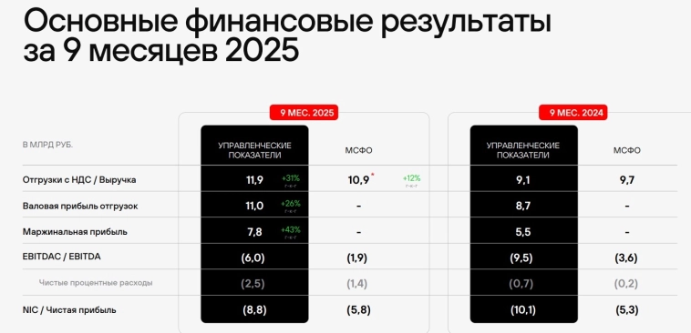 Группа Позитив МСФО 9 мес. 2025 г: выручка ₽10,91 млрд (+12,2% г/г), чистый убыток ₽5,76 млрд (рост убытка на 9,3% г/г)