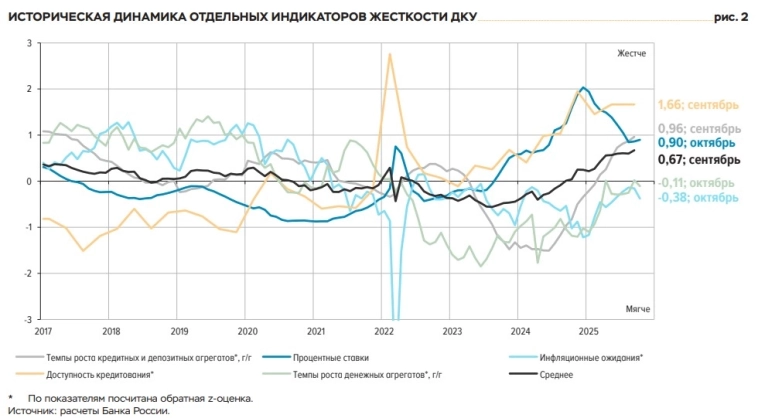 В сентябре – октябре денежно-кредитные условия оставались жесткими. Номинальные процентные ставки на денежном и облигационном рынках в октябре росли второй месяц подряд — ЦБ