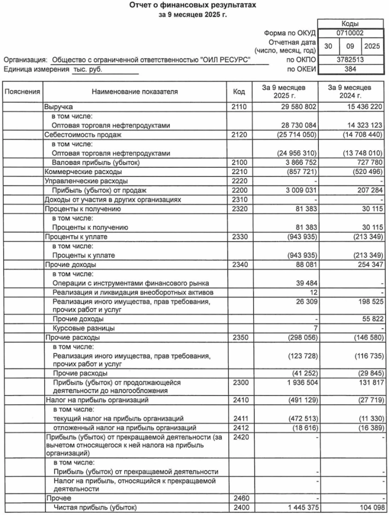 ООО «Оил Ресурс» РСБУ 9М 2025 г: выручка ₽29,6 млрд (+92% г/г), чистая прибыль ₽1,45 млрд (рост в 13,9 раза г/г)