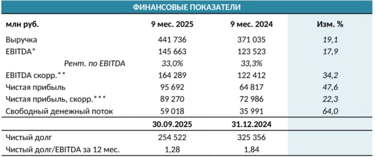 ФосАгро МСФО 9 мес 2025 г: выручка ₽441,7 млрд (+19,0% г/г), чистая прибыль ₽95,7 млрд (+47,6% г/г). 3 кв 2025 г: выручка ₽143,2 млрд (+10,6% г/г), чистая прибыль ₽20,2 млрд (+77,6% г/г)