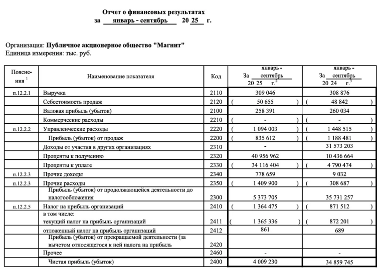 Магнит РСБУ 9 мес 2025 г: выручка ₽309,05 млн (+0,1% г/г), чистая прибыль ₽4,01 млрд (снижение в 8,7 раза г/г) Магнит РСБУ 9 мес 2025 г: выручка ₽309,05 млн (+0,1% г/г), чистая прибыль ₽4,01 млрд (снижение в 8,7 раза г/г)