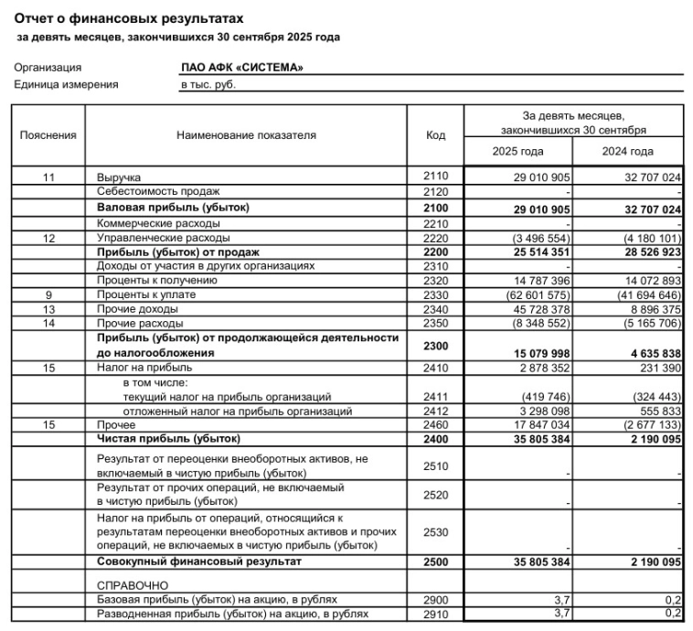 АФК Система РСБУ 9 мес 2025 г: выручка ₽29,01 млрд (-11,3% г/г), чистая прибыль ₽35,81 млрд (рост в 16,3 раза г/г)