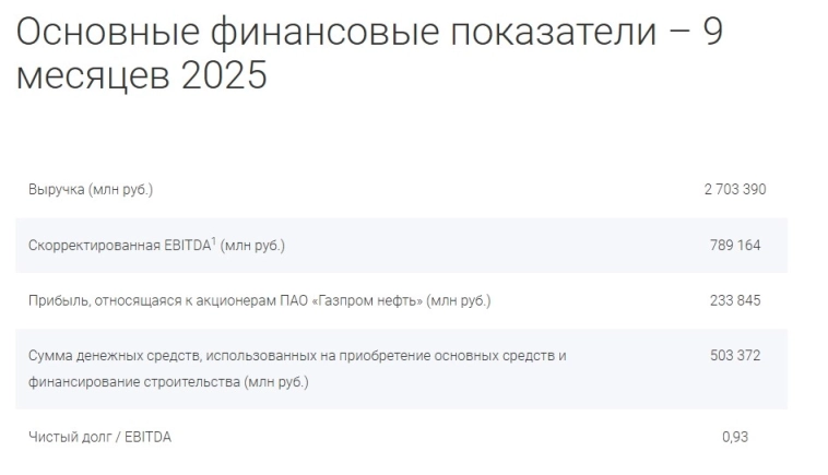 Газпром нефть МСФО 9 мес 2025 г: выручка ₽2,703 трлн (-11,0% г/г), чистая прибыль ₽246,98 млрд (-37,1% г/г) 3 кв: выручка ₽928,44 млрд (-8,9% г/г), чистая прибыль ₽71,99 млрд (+39,2% г/г)